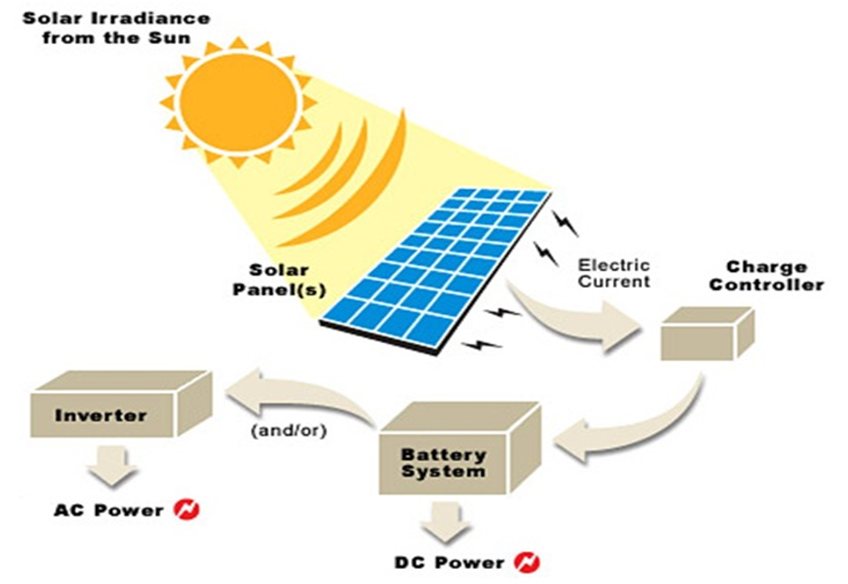 1-kw-hour-per-day-off-grid-solar-system-complete